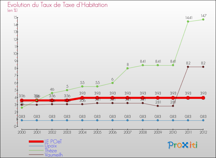 Evolution du taux de la taxe d'habitation pour LE POëT et les communes proches Comparaison des taux de la taxe d'habitation pour LE POëT et les communes voisines
