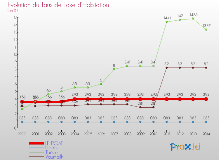 Evolution du taux de la taxe d'habitation pour LE POëT et les communes proches de 2000 à 2014 Comparaison des taux de la taxe d'habitation pour LE POëT et les communes voisines de 2000 à 2014