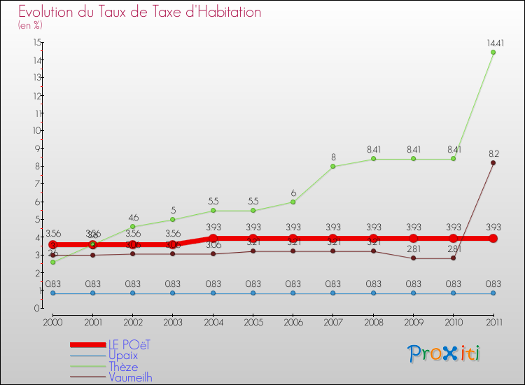 Evolution du taux de la taxe d'habitation pour LE POëT et les communes proches Comparaison des taux de la taxe d'habitation pour LE POëT et les communes voisines