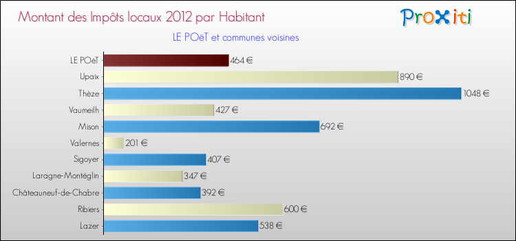 Montant des impôts locaux par Habitant pour LE POëT et les communes proches Comparaison des impôts locaux par habitant pour LE POëT et les communes voisines