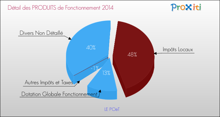 Décomposition du Budget de Fonctionnement 2014 de la commune de LE POëT Budget de Fonctionnement 2014 pour la commune de LE POëT