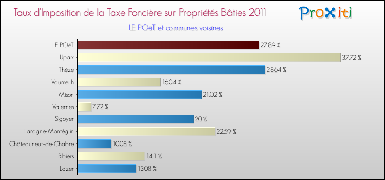 Taux d'imposition de la taxe foncière sur le bati 2011 pour LE POëT et les communes proches Comparaison des taux d'imposition de la taxe foncière sur le bati 2011 pour LE POëT et les communes voisines