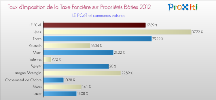 Taux d'imposition de la taxe foncière sur le bati 2012 pour LE POëT et les communes proches Comparaison des taux d'imposition de la taxe foncière sur le bati 2012 pour LE POëT et les communes voisines