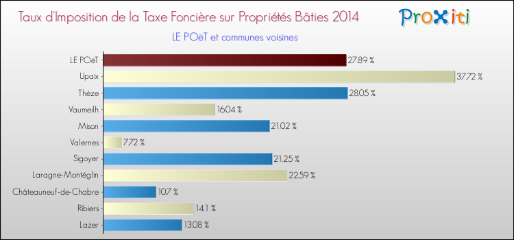 Taux d'imposition de la taxe foncière sur le bati 2014 pour LE POëT et les communes proches Comparaison des taux d'imposition de la taxe foncière sur le bati 2014 pour LE POëT et les communes voisines