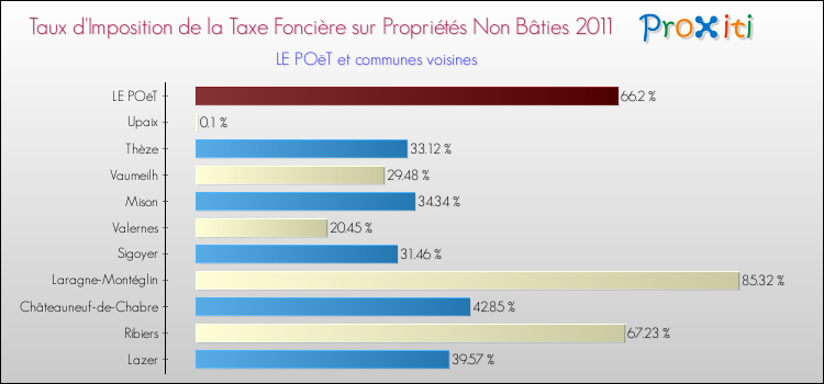 Taux d'imposition de la taxe foncière sur les immeubles et terrains non batis 2011 pour LE POëT et les communes proches Comparaison des taux d'imposition de la taxe foncière sur les immeubles et terrains non batis 2011 pour LE POëT et les communes voisines