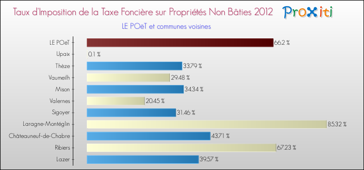 Taux d'imposition de la taxe foncière sur les immeubles et terrains non batis 2012 pour LE POëT et les communes proches Comparaison des taux d'imposition de la taxe foncière sur les immeubles et terrains non batis 2012 pour LE POëT et les communes voisines