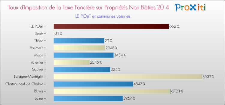 Taux d'imposition de la taxe foncière sur les immeubles et terrains non batis 2014 pour LE POëT et les communes proches Comparaison des taux d'imposition de la taxe foncière sur les immeubles et terrains non batis 2014 pour LE POëT et les communes voisines