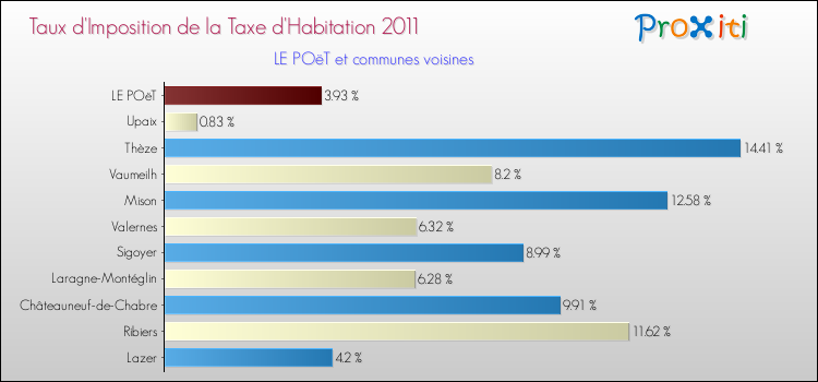Taux d'imposition de la taxe d'habitation 2011 pour LE POëT et les communes proches Comparaison des taux d'imposition de la taxe d'habitation 2011 pour LE POëT et les communes voisines