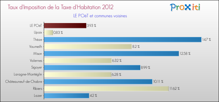 Taux d'imposition de la taxe d'habitation 2012 pour LE POëT et les communes proches Comparaison des taux d'imposition de la taxe d'habitation 2012 pour LE POëT et les communes voisines