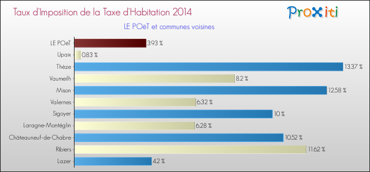 Taux d'imposition de la taxe d'habitation 2014 pour LE POëT et les communes proches Comparaison des taux d'imposition de la taxe d'habitation 2014 pour LE POëT et les communes voisines