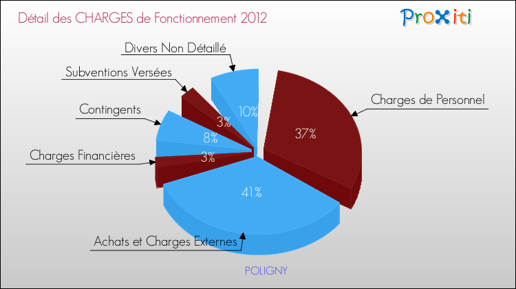 Décomposition des Charges de Fonctionnement 2012 de la commune de POLIGNY Charges de Fonctionnement 2012 pour la commune de POLIGNY