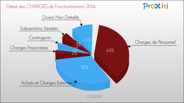 Décomposition des Charges de Fonctionnement 2014 de la commune de POLIGNY Charges de Fonctionnement 2014 pour la commune de POLIGNY