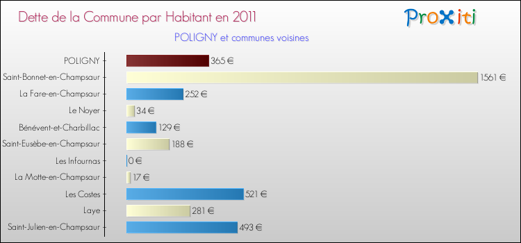 Dette par habitant de la commune en 2011 pour POLIGNY et les communes proches Comparaison de la dette par habitant de la commune en 2011 pour POLIGNY et les communes voisines