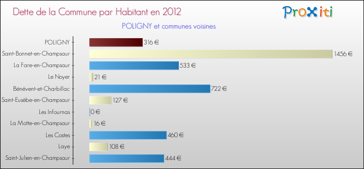 Dette par habitant de la commune en 2012 pour POLIGNY et les communes proches Comparaison de la dette par habitant de la commune en 2012 pour POLIGNY et les communes voisines