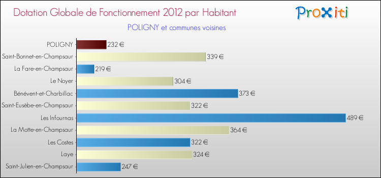 Montant des dotations globales de fonctionnement DGF par Habitant pour POLIGNY et les communes proches Comparaison des des dotations globales de fonctionnement DGF par habitant pour POLIGNY et les communes voisines