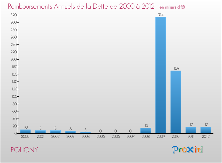 Evolution de l'annuité de la dette pour la commune de POLIGNY de 2000 à 2012 Annuités de la dette pour POLIGNY de 2000 à 2012