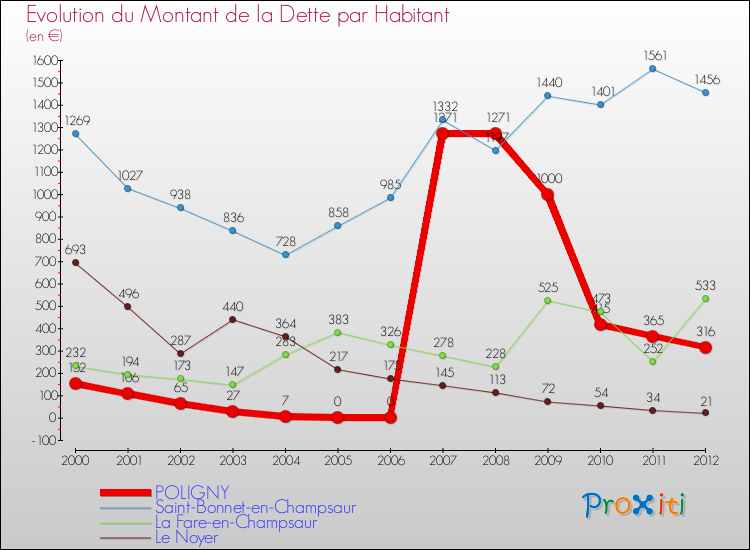 Evolution de la dette par habitant pour la commune de POLIGNY et les communes proches de 2000 à 2012 Comparaison de la dette par habitant pour POLIGNY et les communes voisines de 2000 à 2012