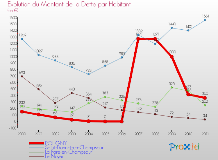 Evolution de la dette par habitant pour la commune de POLIGNY et les communes proches Comparaison de la dette par habitant pour POLIGNY et les communes voisines
