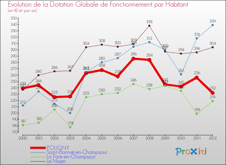 Evolution et montant de la dotation globale de fonctionnement par Habitant pour POLIGNY et les communes proches Comparaison des dotations globales de fonctionnement par habitant pour POLIGNY et les communes voisines