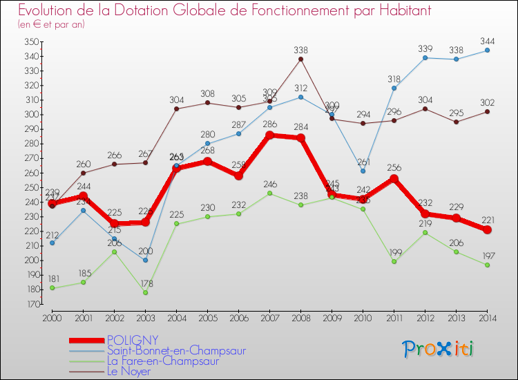 Evolution et montant de la dotation globale de fonctionnement par Habitant pour POLIGNY et les communes proches de 2000 à 2014. Comparaison des dotations globales de fonctionnement par habitant pour POLIGNY et les communes voisines de 2000 à 2014.