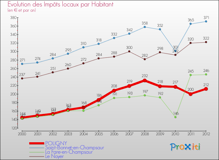 Evolution et montant des impôts locaux par Habitant pour POLIGNY et les communes proches Comparaison des impôts locaux par habitant pour POLIGNY et les communes voisines