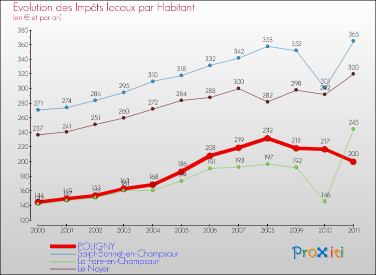 Evolution et montant des impôts locaux par Habitant pour POLIGNY et les communes proches Comparaison des impôts locaux par habitant pour POLIGNY et les communes voisines