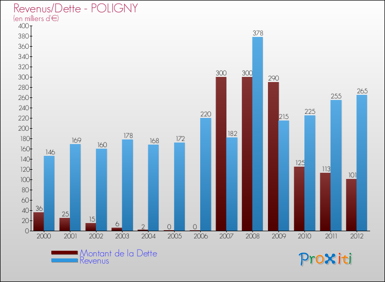 Evolution comparée de la dette et des revenus pour la commune de POLIGNY de 2000 à 2012 Comparaison de la dette et des revenus pour POLIGNY de 2000 à 2012