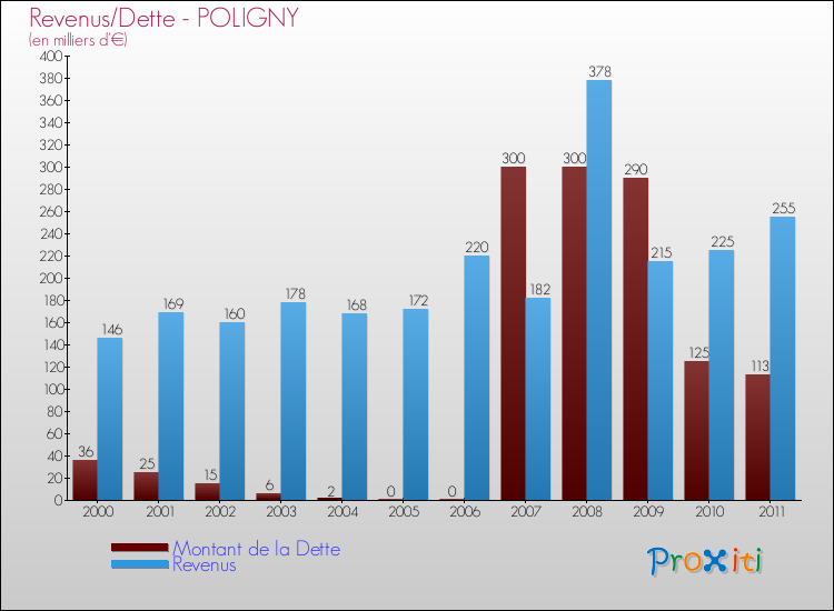 Evolution comparée de la dette et des revenus pour la commune de POLIGNY de 2000 à 2011 Comparaison de la dette et des revenus pour POLIGNY de 2000 à 2011
