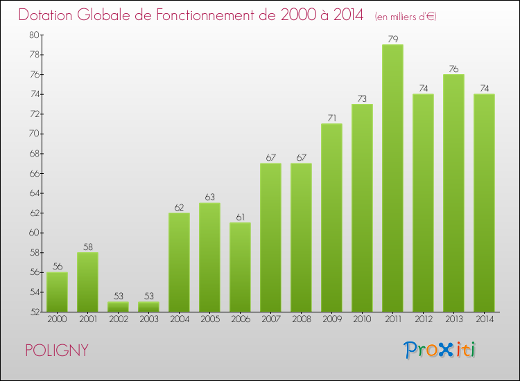 Evolution du montant de la Dotation Globale de Fonctionnement pour la commune de POLIGNY de 2000 à 2014 Evolution du montant de la Dotation Globale de Fonctionnement pour POLIGNY de 2000 à 2014