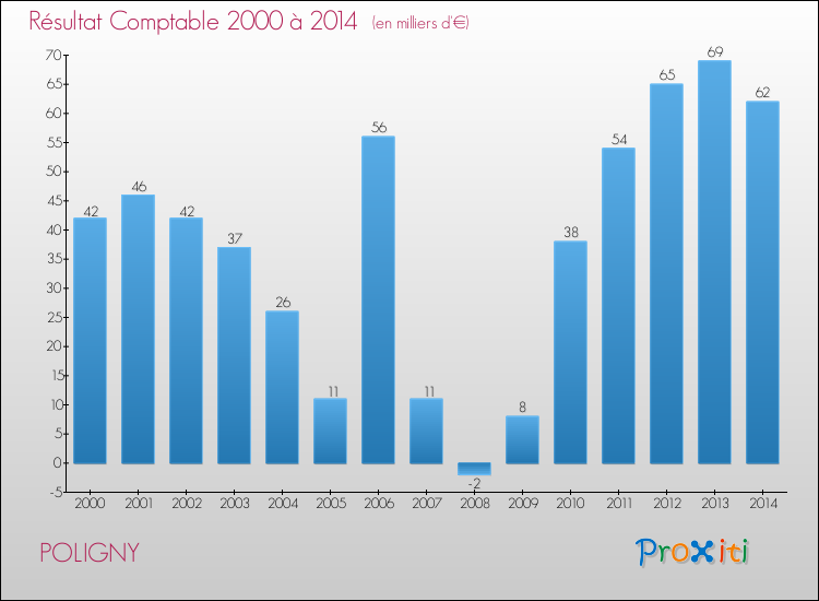 Evolution du résultat comptable pour la commune de POLIGNY de 2000 à 2014 Evolution du résultat comptable pour POLIGNY de 2000 à 2014