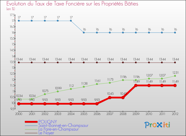 Evolution du taux de la taxe foncière sur le bati pour POLIGNY et les communes proches de 2000 à 2012 Comparaison des taux de taxe foncière sur le bati pour POLIGNY et les communes voisines de 2000 à 2012