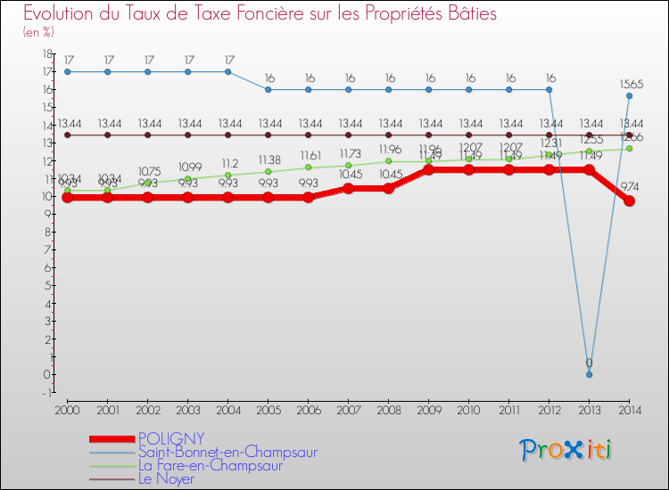 Evolution du taux de la taxe foncière sur le bati pour POLIGNY et les communes proches de 2000 à 2014 Comparaison des taux de taxe foncière sur le bati pour POLIGNY et les communes voisines de 2000 à 2014