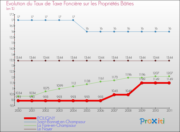 Evolution du taux de la taxe foncière sur le bati pour POLIGNY et les communes proches Comparaison des taux de taxe foncière sur le bati pour POLIGNY et les communes voisines