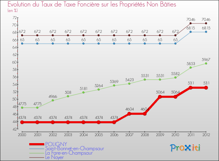 Evolution du taux de la taxe foncière sur les immeubles et terrains non batis pour POLIGNY et les communes proches de 2000 à 2012 Comparaison des taux de la taxe foncière sur les immeubles et terrains non batis pour POLIGNY et les communes voisines de 2000 à 2012