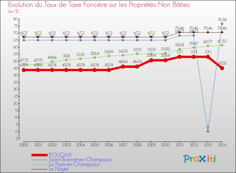 Evolution du taux de la taxe foncière sur les immeubles et terrains non batis pour POLIGNY et les communes proches de 2000 à 2014 Comparaison des taux de la taxe foncière sur les immeubles et terrains non batis pour POLIGNY et les communes voisines de 2000 à 2014