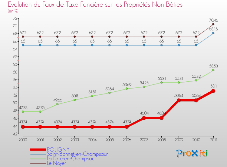 Evolution du taux de la taxe foncière sur les immeubles et terrains non batis pour POLIGNY et les communes proches Comparaison des taux de la taxe foncière sur les immeubles et terrains non batis pour POLIGNY et les communes voisines