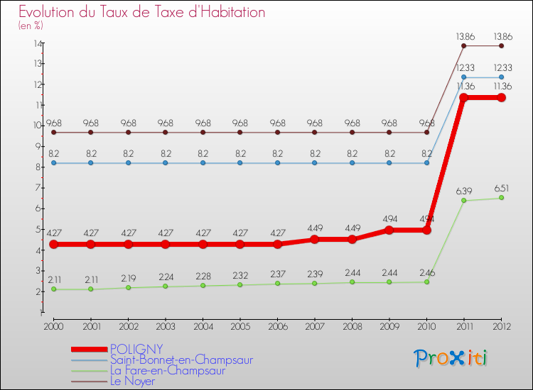 Evolution du taux de la taxe d'habitation pour POLIGNY et les communes proches Comparaison des taux de la taxe d'habitation pour POLIGNY et les communes voisines