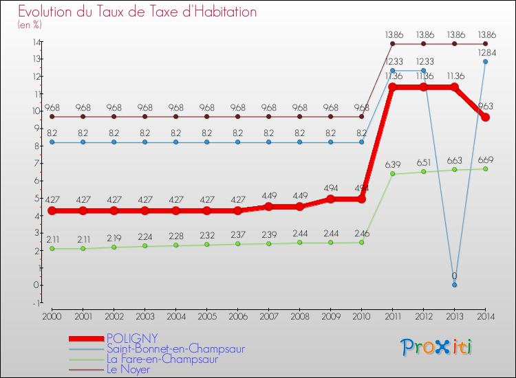 Evolution du taux de la taxe d'habitation pour POLIGNY et les communes proches de 2000 à 2014 Comparaison des taux de la taxe d'habitation pour POLIGNY et les communes voisines de 2000 à 2014