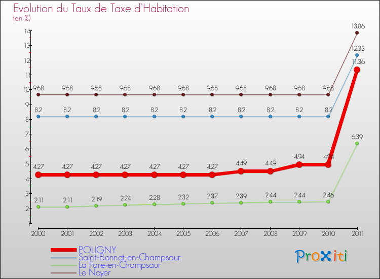 Evolution du taux de la taxe d'habitation pour POLIGNY et les communes proches Comparaison des taux de la taxe d'habitation pour POLIGNY et les communes voisines