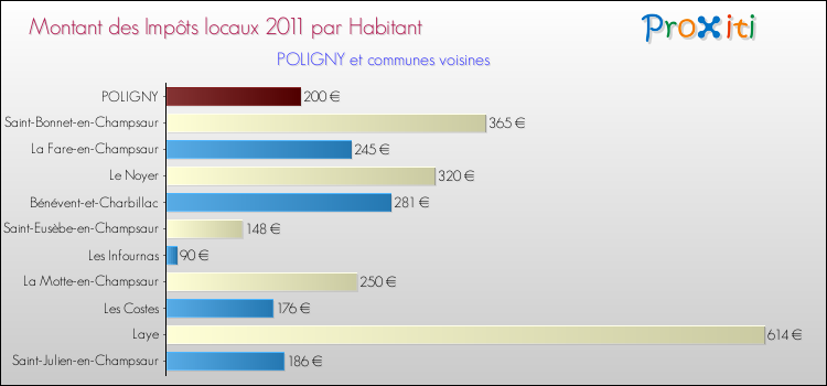 Montant des impôts locaux par Habitant pour POLIGNY et les communes proches Comparaison des impôts locaux par habitant pour POLIGNY et les communes voisines