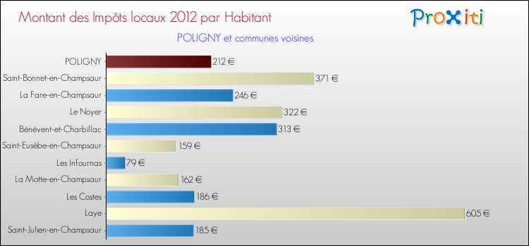 Montant des impôts locaux par Habitant pour POLIGNY et les communes proches Comparaison des impôts locaux par habitant pour POLIGNY et les communes voisines