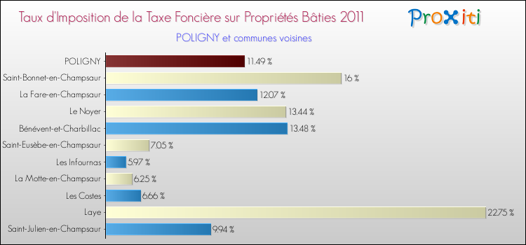 Taux d'imposition de la taxe foncière sur le bati 2011 pour POLIGNY et les communes proches Comparaison des taux d'imposition de la taxe foncière sur le bati 2011 pour POLIGNY et les communes voisines