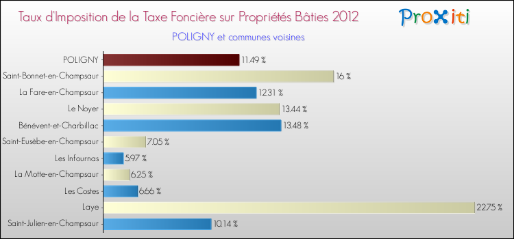 Taux d'imposition de la taxe foncière sur le bati 2012 pour POLIGNY et les communes proches Comparaison des taux d'imposition de la taxe foncière sur le bati 2012 pour POLIGNY et les communes voisines