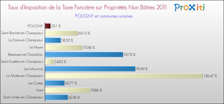 Taux d'imposition de la taxe foncière sur les immeubles et terrains non batis 2011 pour POLIGNY et les communes proches Comparaison des taux d'imposition de la taxe foncière sur les immeubles et terrains non batis 2011 pour POLIGNY et les communes voisines