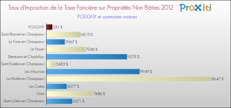 Taux d'imposition de la taxe foncière sur les immeubles et terrains non batis 2012 pour POLIGNY et les communes proches Comparaison des taux d'imposition de la taxe foncière sur les immeubles et terrains non batis 2012 pour POLIGNY et les communes voisines