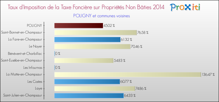 Taux d'imposition de la taxe foncière sur les immeubles et terrains non batis 2014 pour POLIGNY et les communes proches Comparaison des taux d'imposition de la taxe foncière sur les immeubles et terrains non batis 2014 pour POLIGNY et les communes voisines