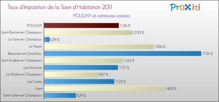 Taux d'imposition de la taxe d'habitation 2011 pour POLIGNY et les communes proches Comparaison des taux d'imposition de la taxe d'habitation 2011 pour POLIGNY et les communes voisines