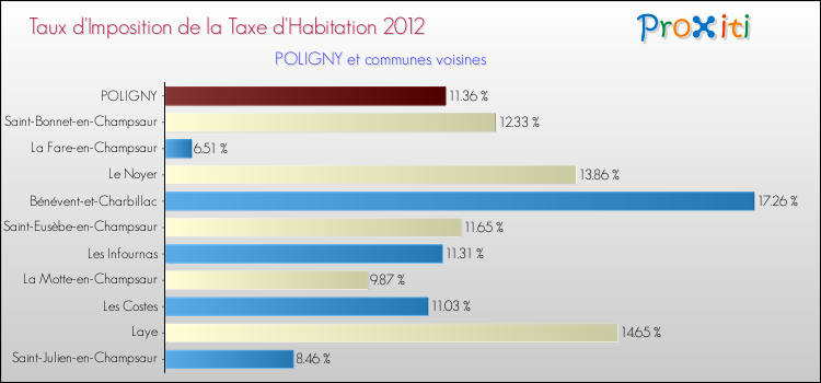 Taux d'imposition de la taxe d'habitation 2012 pour POLIGNY et les communes proches Comparaison des taux d'imposition de la taxe d'habitation 2012 pour POLIGNY et les communes voisines