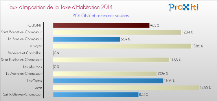 Taux d'imposition de la taxe d'habitation 2014 pour POLIGNY et les communes proches Comparaison des taux d'imposition de la taxe d'habitation 2014 pour POLIGNY et les communes voisines