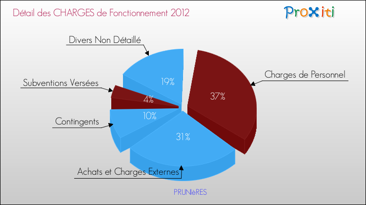 Décomposition des Charges de Fonctionnement 2012 de la commune de PRUNIèRES Charges de Fonctionnement 2012 pour la commune de PRUNIèRES